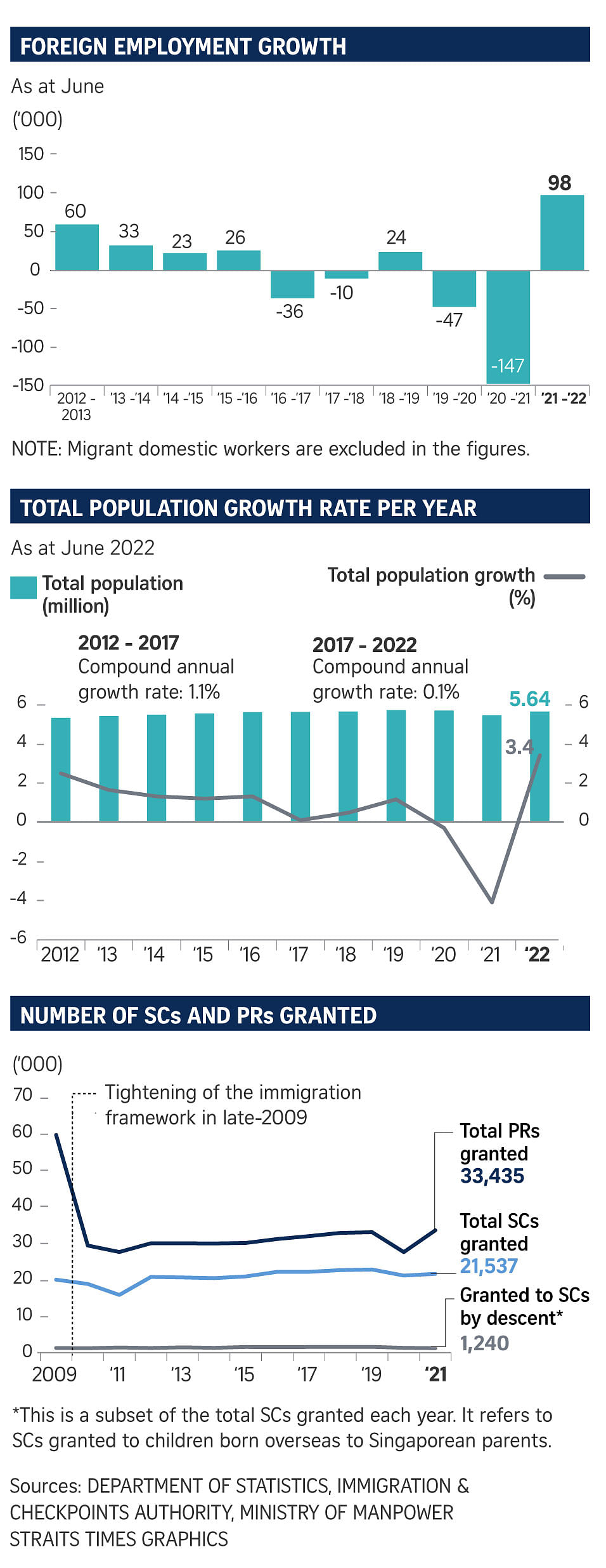 Singapore population grows 3.4 to 5.64m, reversing 2 consecutive years